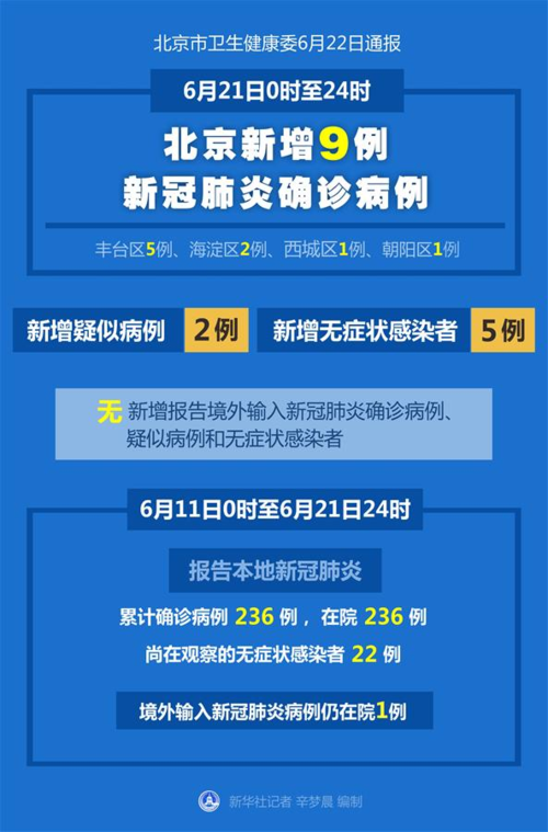北京21日新增9例新冠肺炎确诊病例