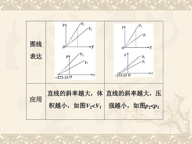 图线 表达 应用 直线的斜率越大,体 直线的斜率越大,压 积越小,如图v2