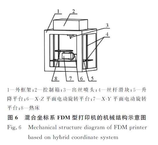 1 fdm型打印机工作原理及混合坐标系fdm型打印机机械结构设计