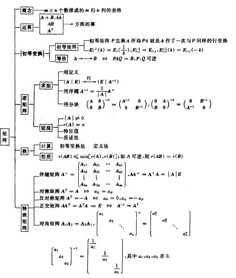 李永乐线性代数知识结构图
